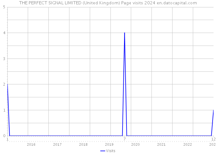 THE PERFECT SIGNAL LIMITED (United Kingdom) Page visits 2024 