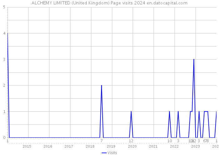 ALCHEMY LIMITED (United Kingdom) Page visits 2024 
