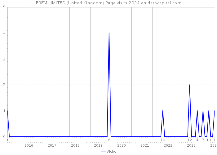 FREM LIMITED (United Kingdom) Page visits 2024 