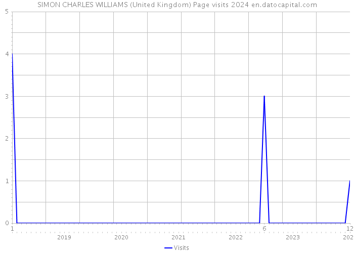 SIMON CHARLES WILLIAMS (United Kingdom) Page visits 2024 