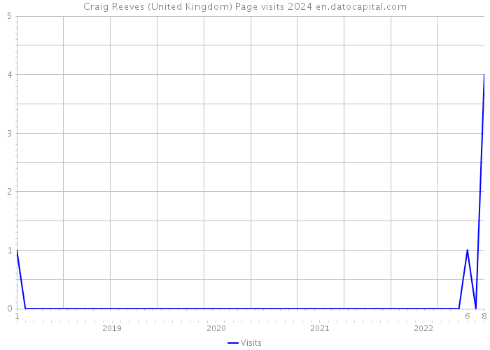 Craig Reeves (United Kingdom) Page visits 2024 
