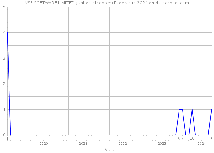 VSB SOFTWARE LIMITED (United Kingdom) Page visits 2024 
