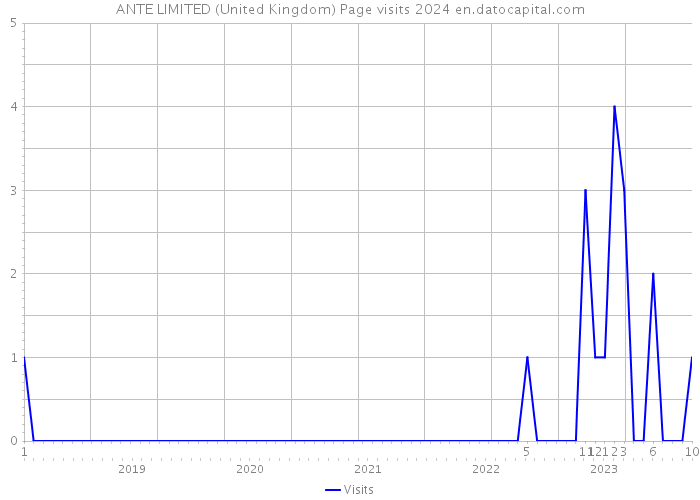 ANTE LIMITED (United Kingdom) Page visits 2024 