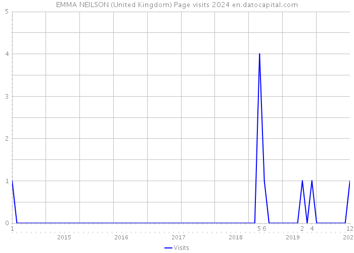 EMMA NEILSON (United Kingdom) Page visits 2024 