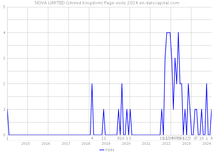 NOVA LIMITED (United Kingdom) Page visits 2024 