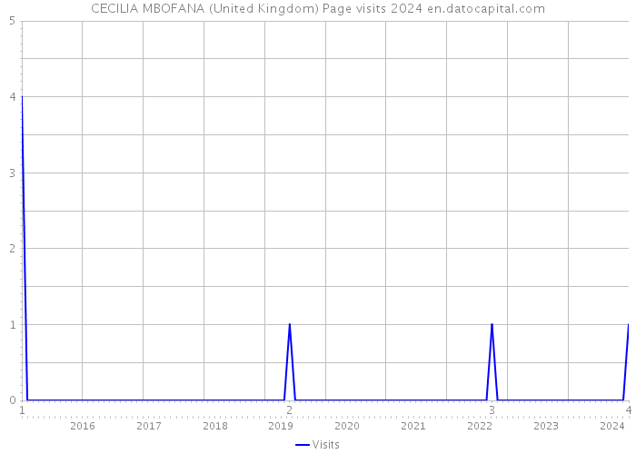 CECILIA MBOFANA (United Kingdom) Page visits 2024 