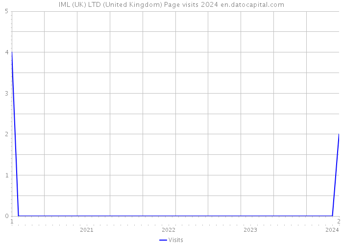 IML (UK) LTD (United Kingdom) Page visits 2024 