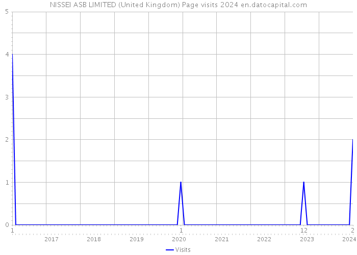 NISSEI ASB LIMITED (United Kingdom) Page visits 2024 