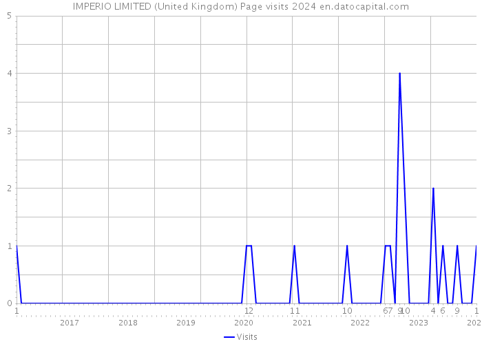 IMPERIO LIMITED (United Kingdom) Page visits 2024 