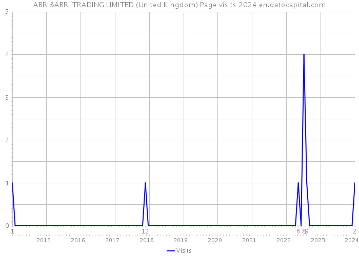 ABRI&ABRI TRADING LIMITED (United Kingdom) Page visits 2024 