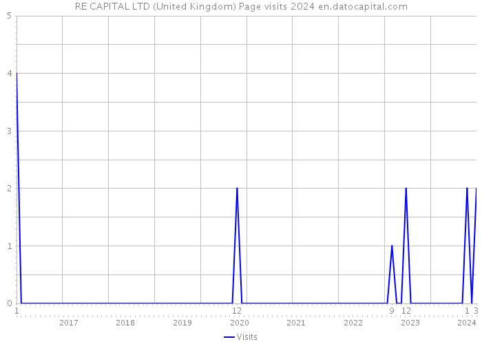 RE CAPITAL LTD (United Kingdom) Page visits 2024 