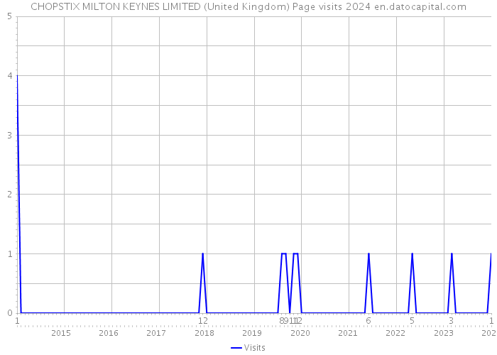 CHOPSTIX MILTON KEYNES LIMITED (United Kingdom) Page visits 2024 