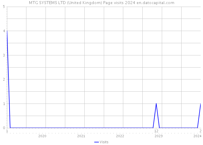 MTG SYSTEMS LTD (United Kingdom) Page visits 2024 