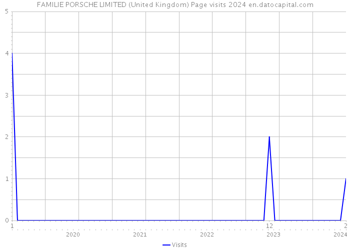 FAMILIE PORSCHE LIMITED (United Kingdom) Page visits 2024 