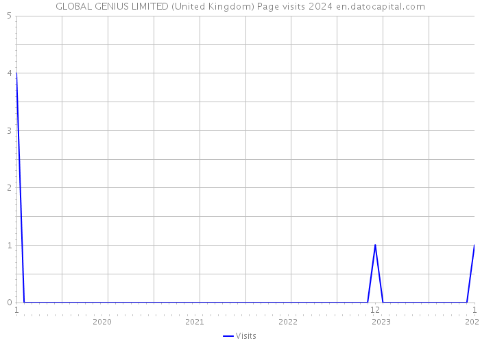 GLOBAL GENIUS LIMITED (United Kingdom) Page visits 2024 