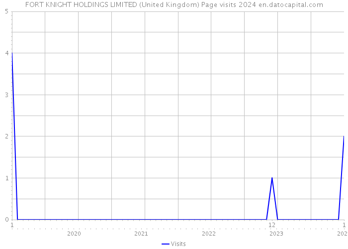FORT KNIGHT HOLDINGS LIMITED (United Kingdom) Page visits 2024 