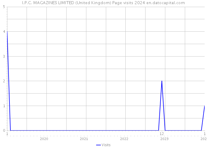 I.P.C. MAGAZINES LIMITED (United Kingdom) Page visits 2024 
