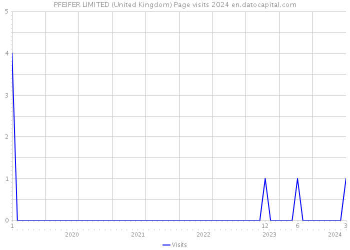 PFEIFER LIMITED (United Kingdom) Page visits 2024 
