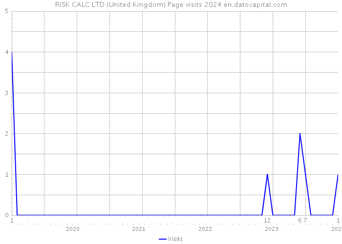 RISK CALC LTD (United Kingdom) Page visits 2024 