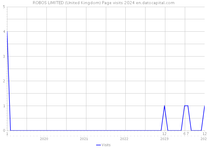 ROBOS LIMITED (United Kingdom) Page visits 2024 