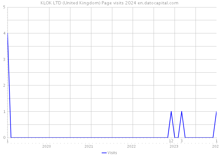 KLOK LTD (United Kingdom) Page visits 2024 