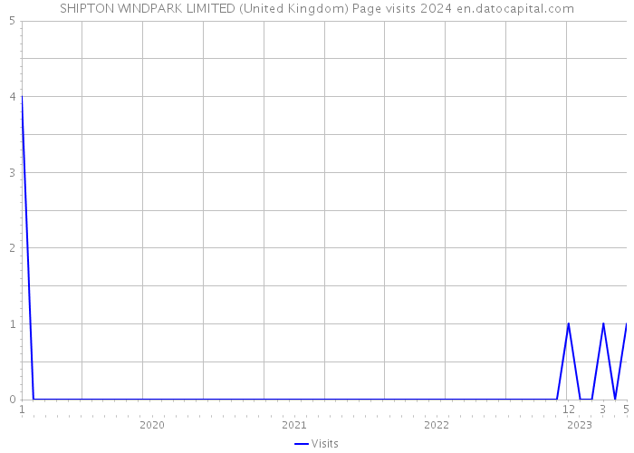 SHIPTON WINDPARK LIMITED (United Kingdom) Page visits 2024 