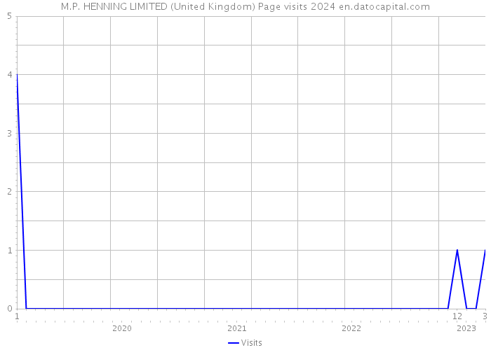 M.P. HENNING LIMITED (United Kingdom) Page visits 2024 