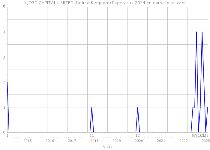 NJORD CAPITAL LIMITED (United Kingdom) Page visits 2024 
