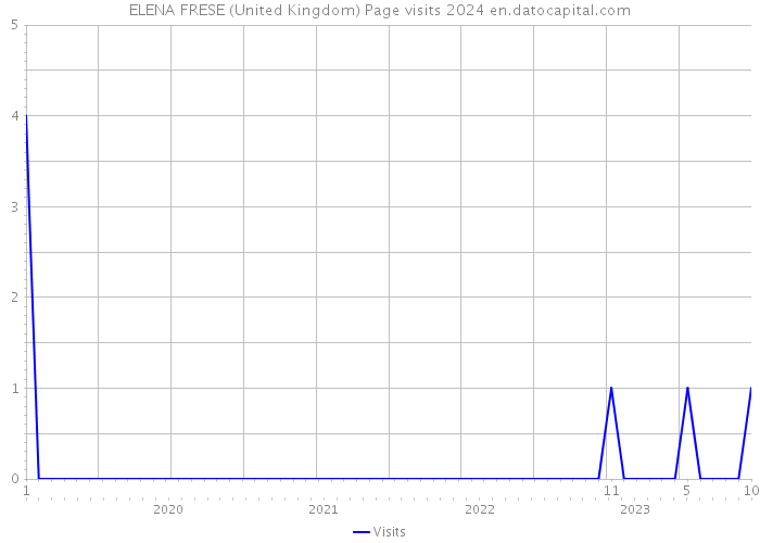 ELENA FRESE (United Kingdom) Page visits 2024 