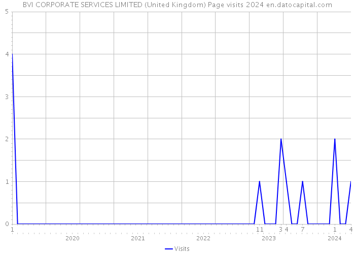 BVI CORPORATE SERVICES LIMITED (United Kingdom) Page visits 2024 