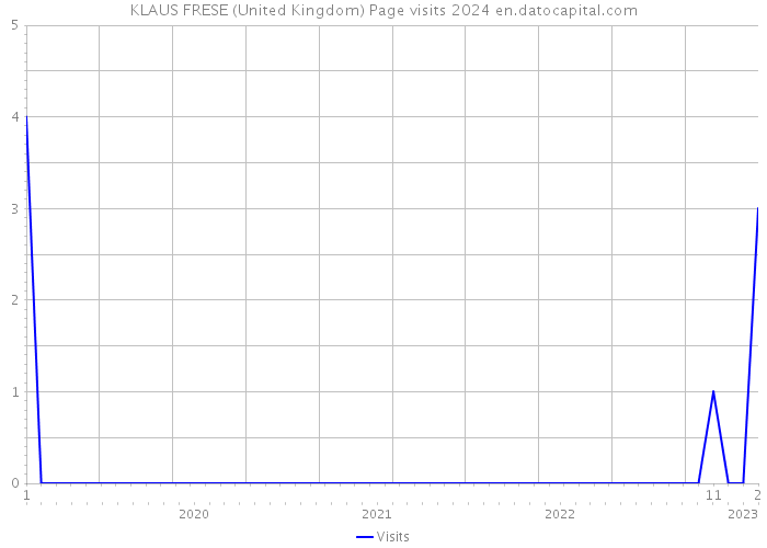 KLAUS FRESE (United Kingdom) Page visits 2024 