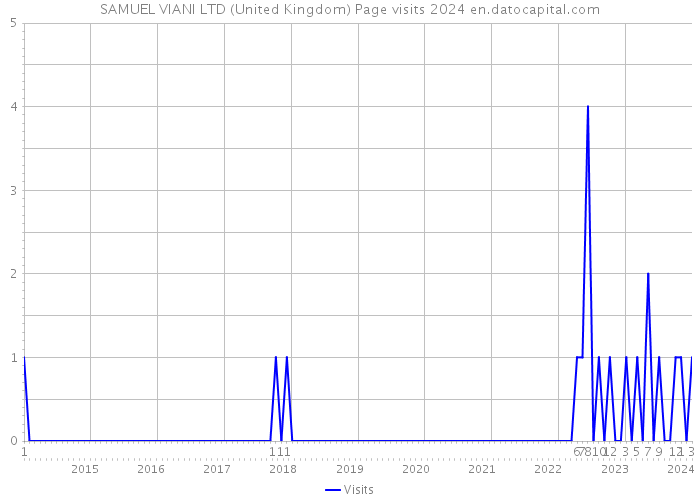 SAMUEL VIANI LTD (United Kingdom) Page visits 2024 