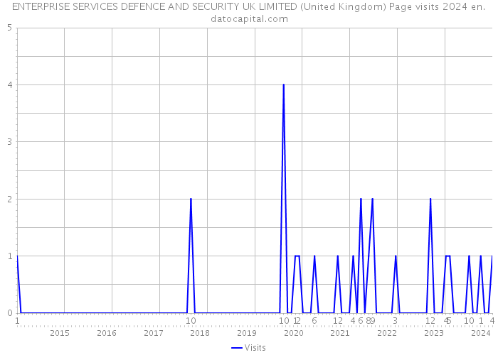 ENTERPRISE SERVICES DEFENCE AND SECURITY UK LIMITED (United Kingdom) Page visits 2024 
