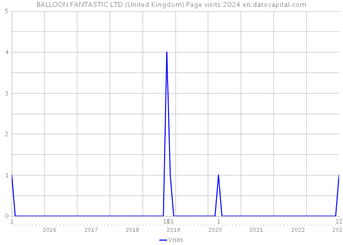 BALLOON FANTASTIC LTD (United Kingdom) Page visits 2024 