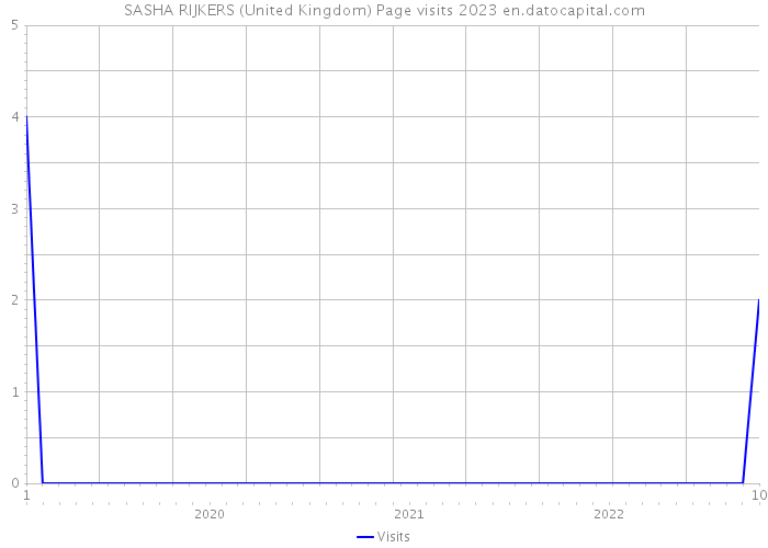 SASHA RIJKERS (United Kingdom) Page visits 2023 