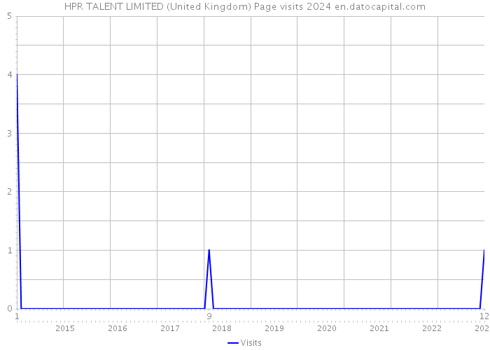 HPR TALENT LIMITED (United Kingdom) Page visits 2024 