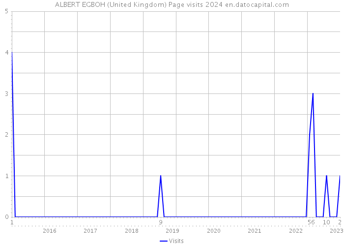 ALBERT EGBOH (United Kingdom) Page visits 2024 