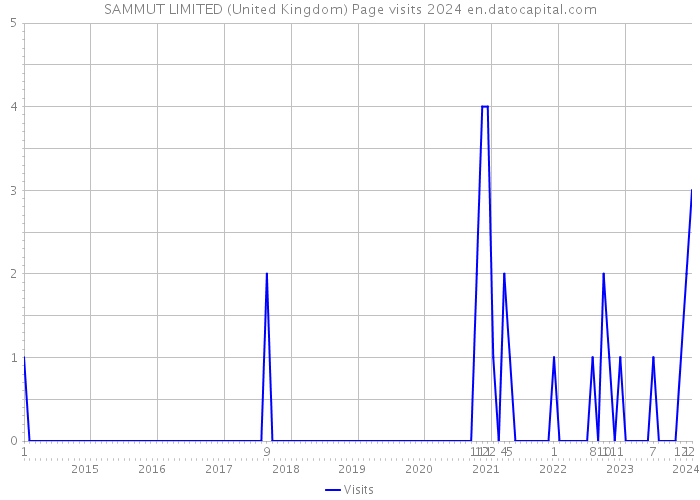 SAMMUT LIMITED (United Kingdom) Page visits 2024 