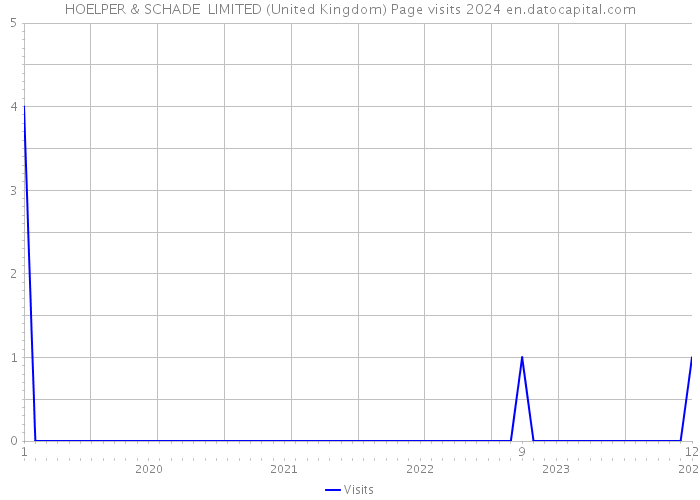 HOELPER & SCHADE LIMITED (United Kingdom) Page visits 2024 
