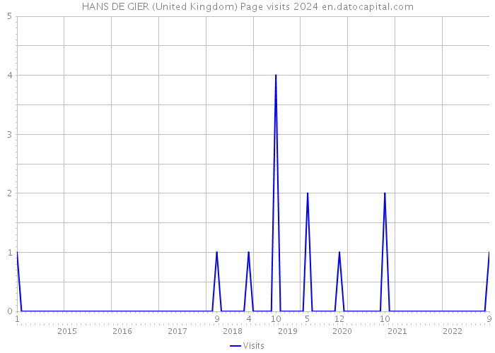 HANS DE GIER (United Kingdom) Page visits 2024 