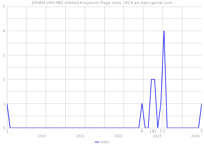JOHAN VAN HES (United Kingdom) Page visits 2024 