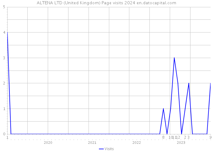 ALTENA LTD (United Kingdom) Page visits 2024 