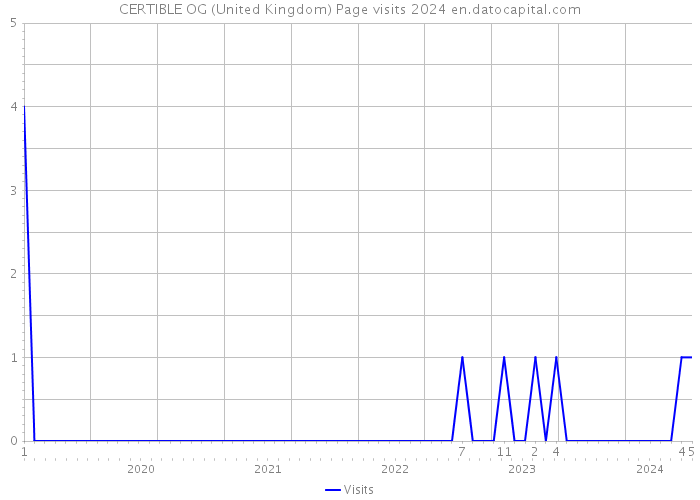 CERTIBLE OG (United Kingdom) Page visits 2024 