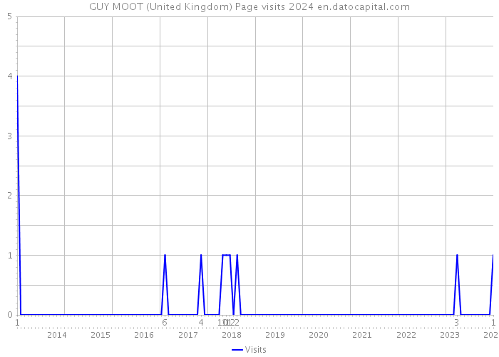 GUY MOOT (United Kingdom) Page visits 2024 