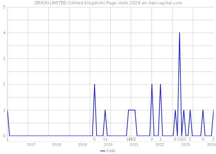 ZENON LIMITED (United Kingdom) Page visits 2024 