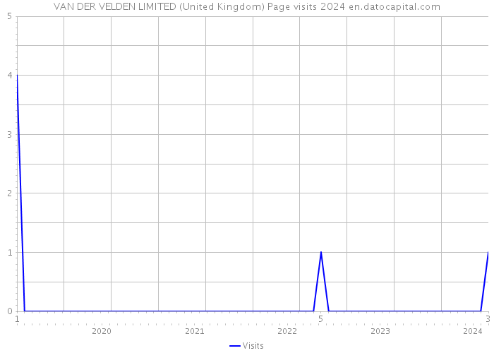 VAN DER VELDEN LIMITED (United Kingdom) Page visits 2024 