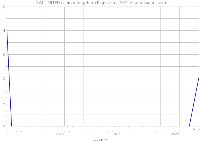 LOWI LIMITED (United Kingdom) Page visits 2024 
