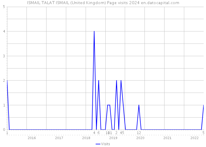ISMAIL TALAT ISMAIL (United Kingdom) Page visits 2024 