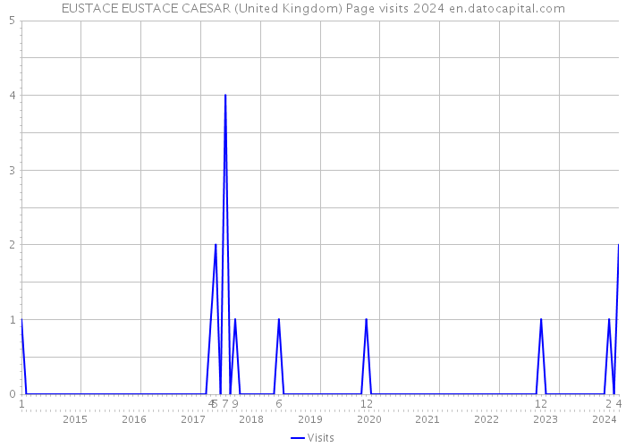 EUSTACE EUSTACE CAESAR (United Kingdom) Page visits 2024 