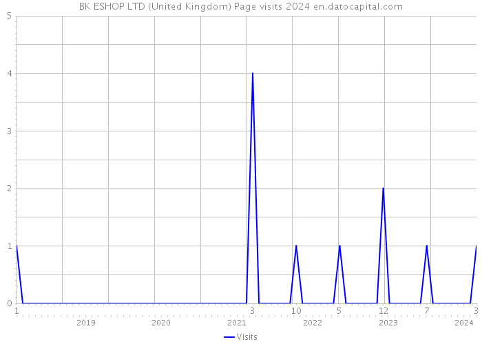 BK ESHOP LTD (United Kingdom) Page visits 2024 